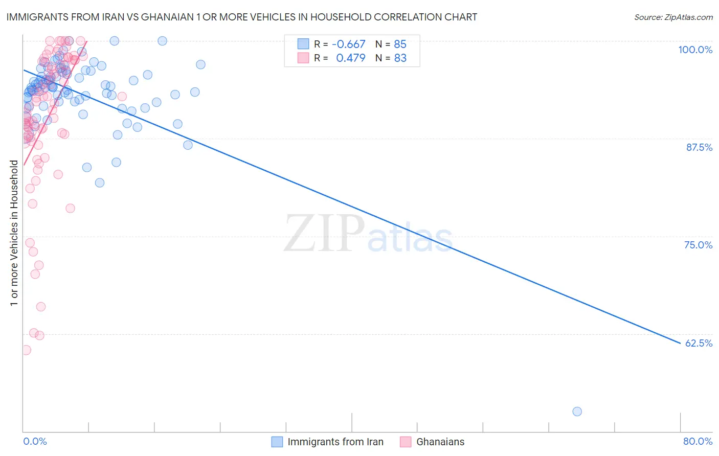 Immigrants from Iran vs Ghanaian 1 or more Vehicles in Household
