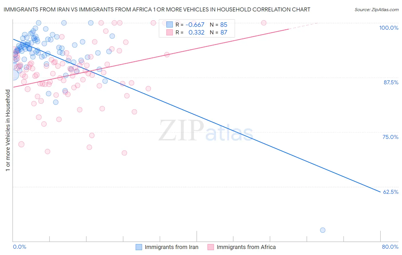 Immigrants from Iran vs Immigrants from Africa 1 or more Vehicles in Household