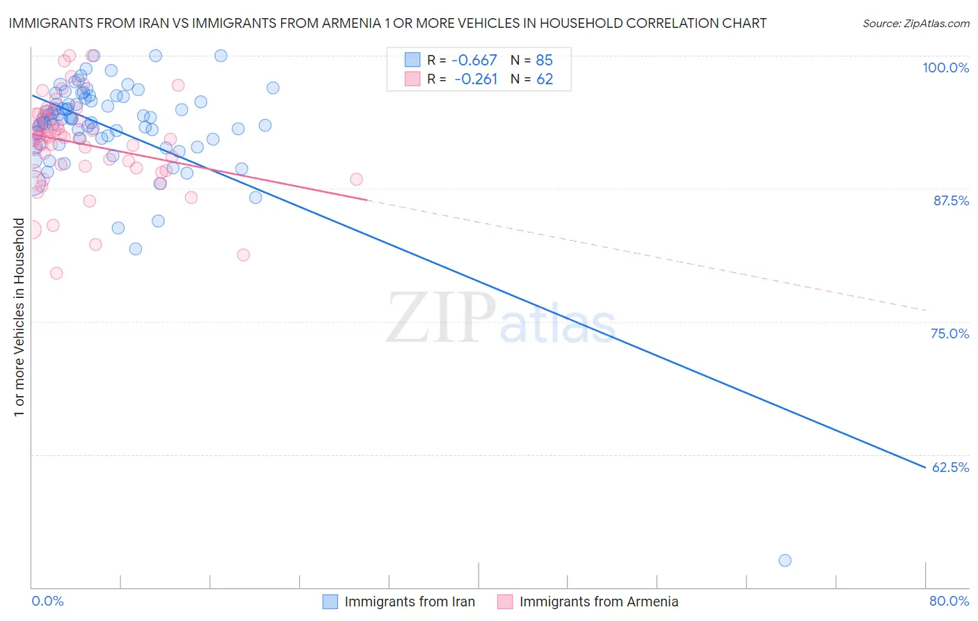 Immigrants from Iran vs Immigrants from Armenia 1 or more Vehicles in Household