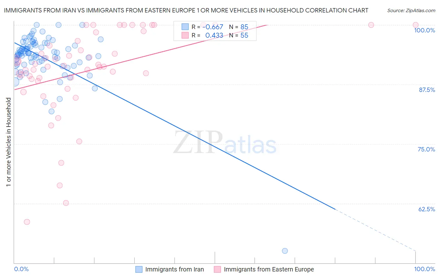 Immigrants from Iran vs Immigrants from Eastern Europe 1 or more Vehicles in Household