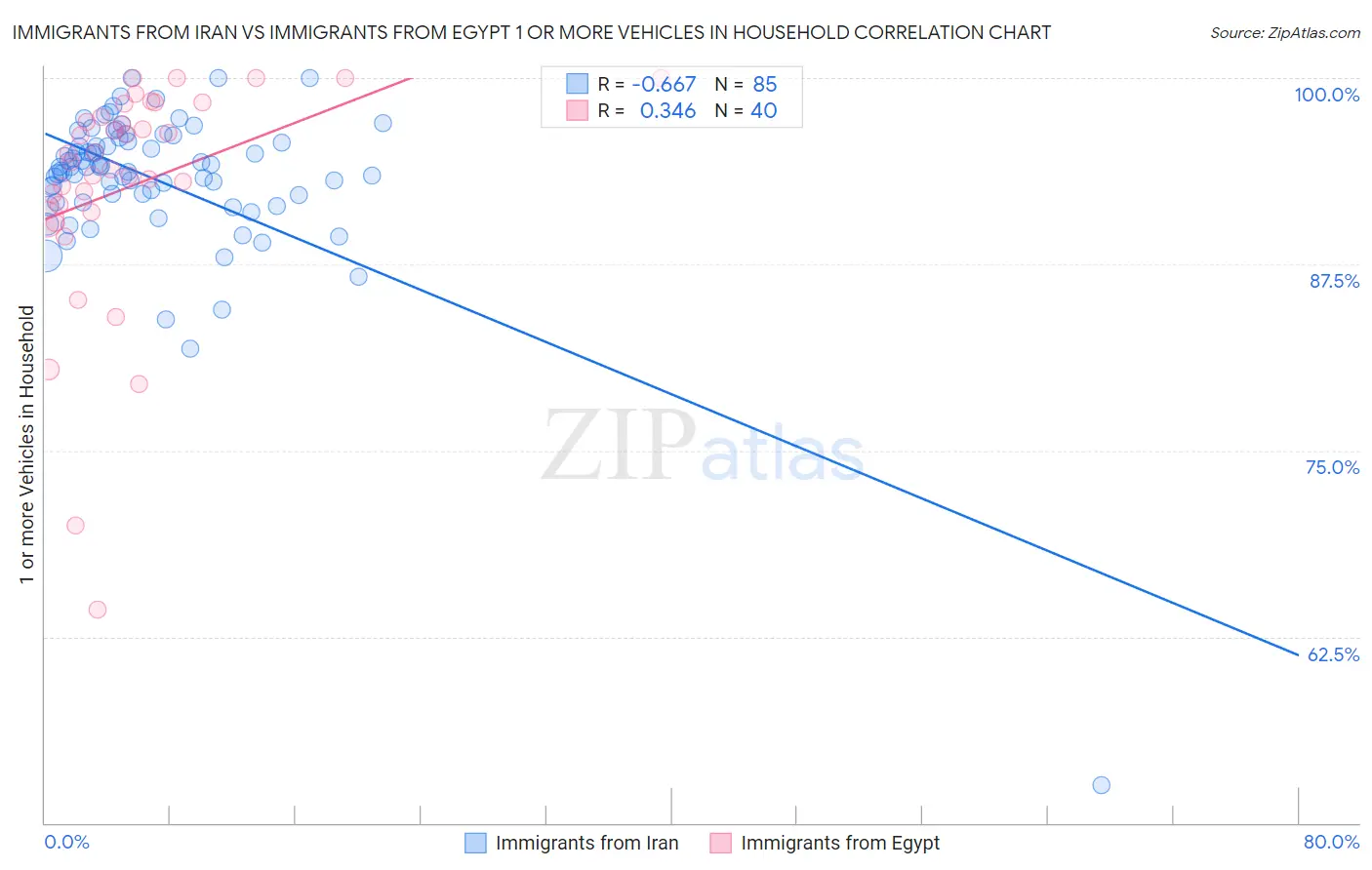 Immigrants from Iran vs Immigrants from Egypt 1 or more Vehicles in Household