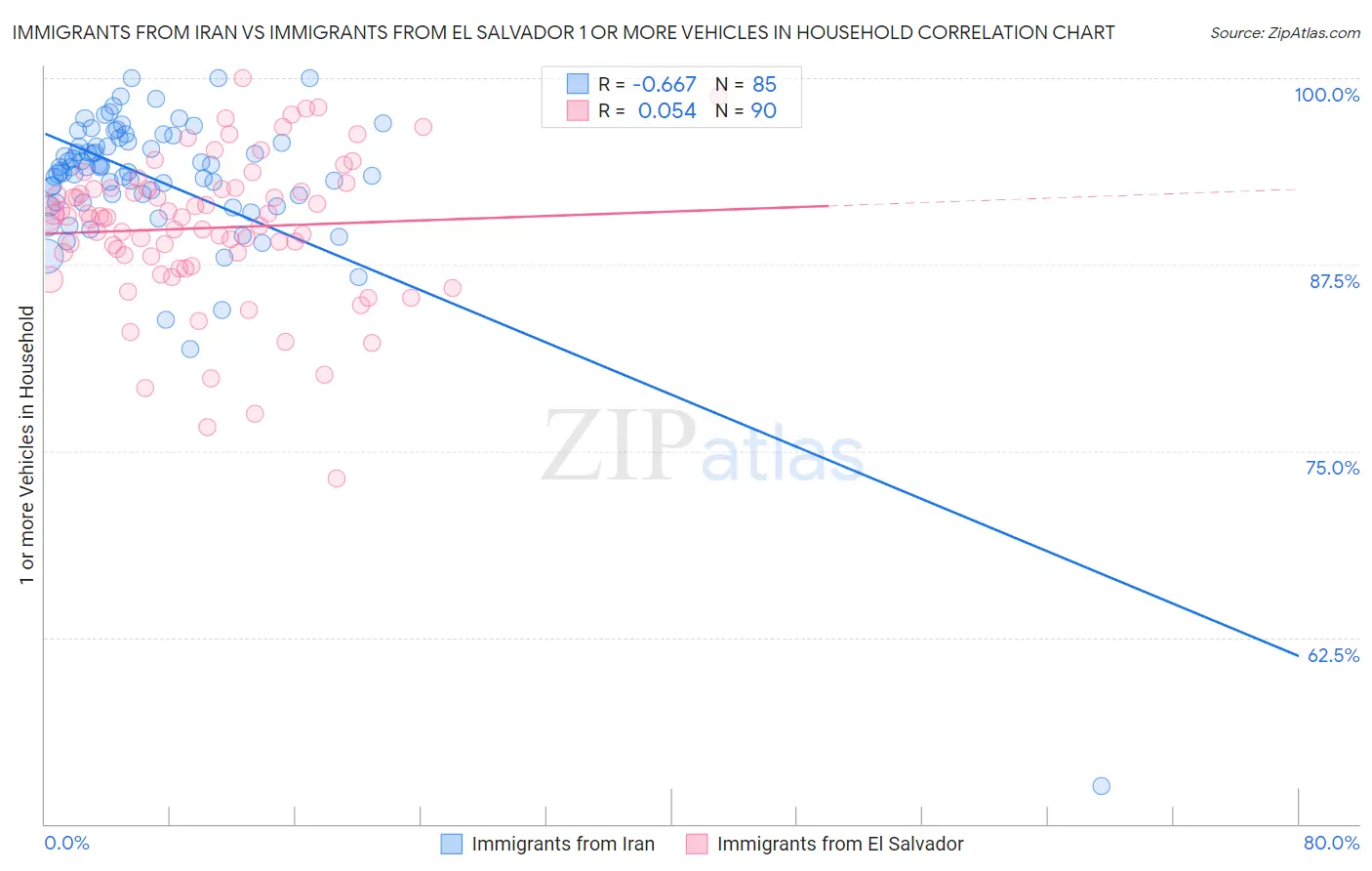 Immigrants from Iran vs Immigrants from El Salvador 1 or more Vehicles in Household