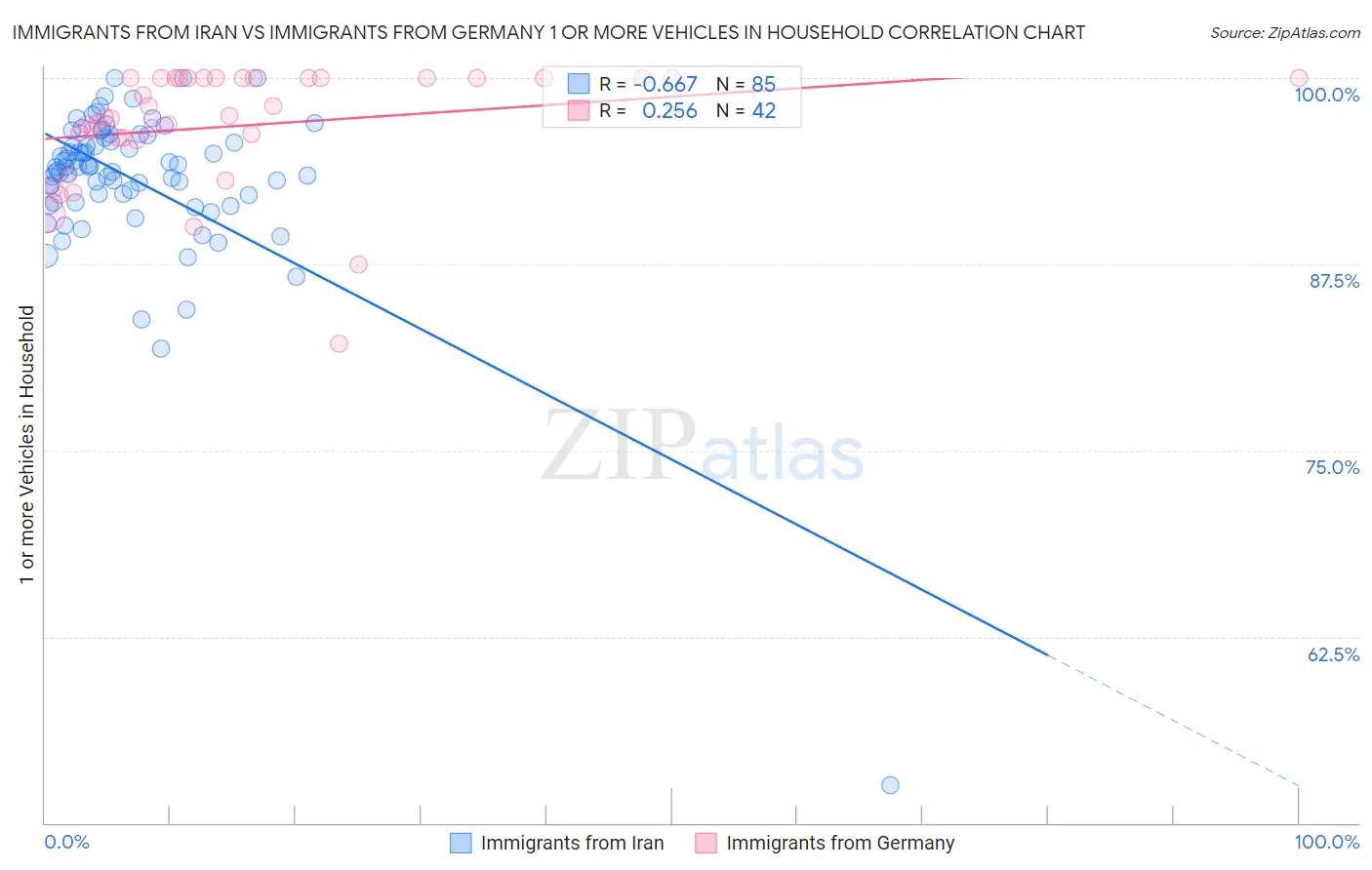 Immigrants from Iran vs Immigrants from Germany 1 or more Vehicles in Household