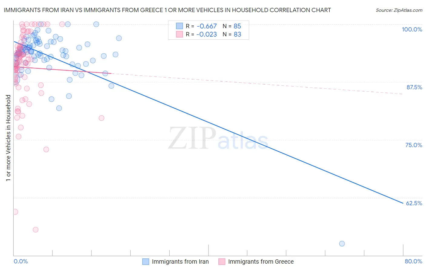 Immigrants from Iran vs Immigrants from Greece 1 or more Vehicles in Household