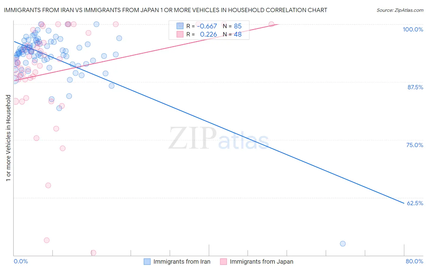 Immigrants from Iran vs Immigrants from Japan 1 or more Vehicles in Household