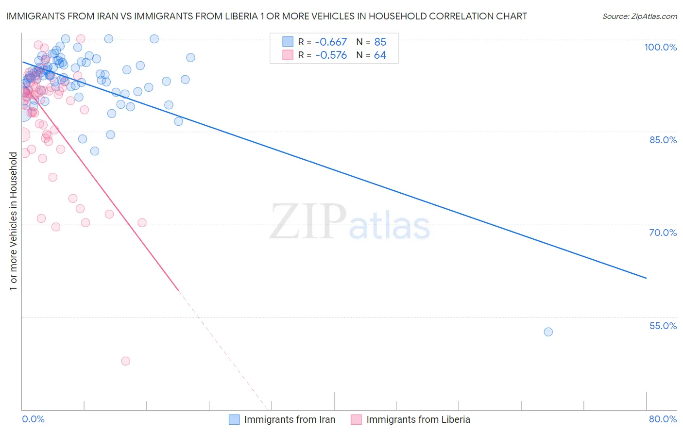 Immigrants from Iran vs Immigrants from Liberia 1 or more Vehicles in Household