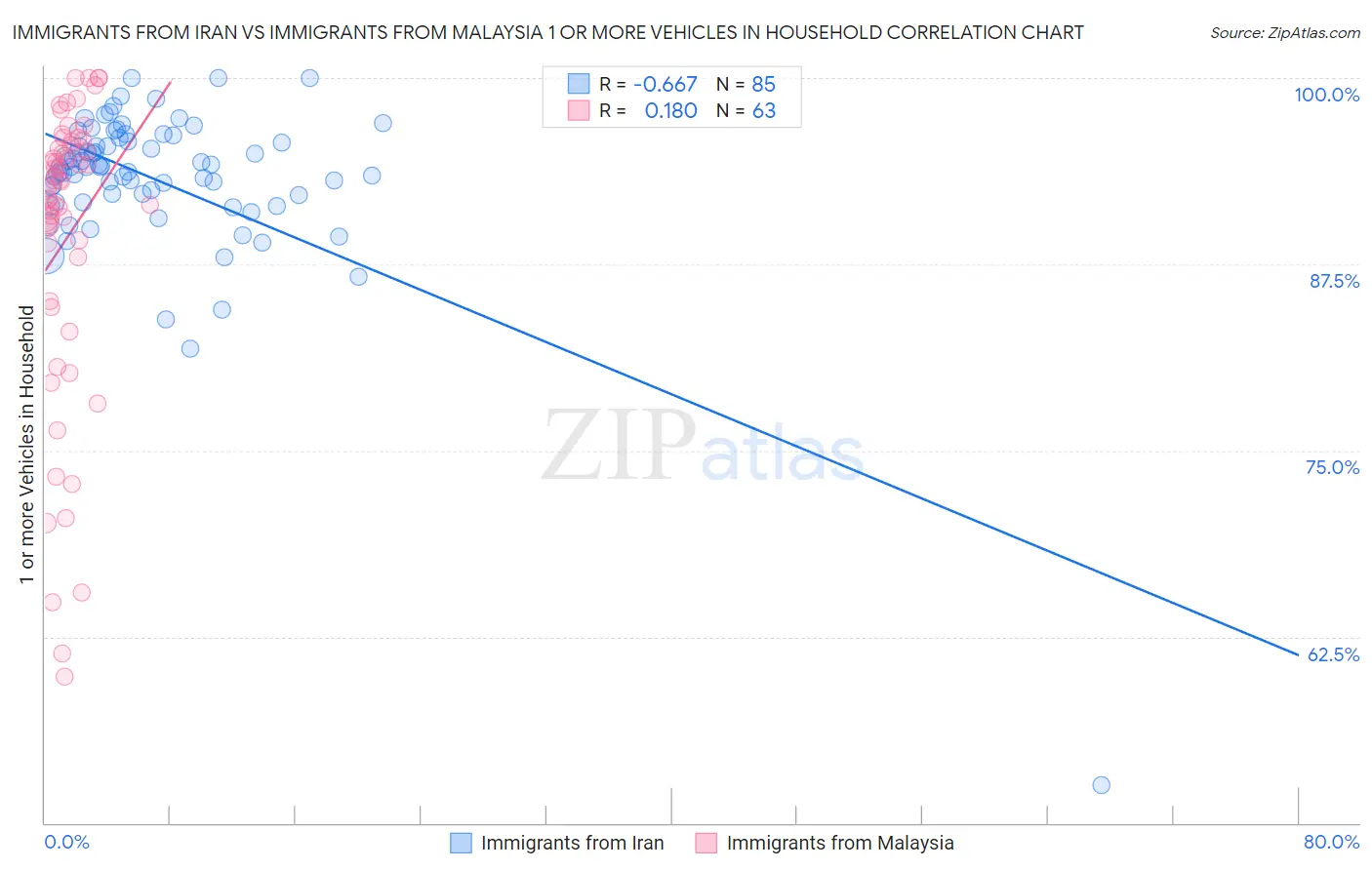 Immigrants from Iran vs Immigrants from Malaysia 1 or more Vehicles in Household