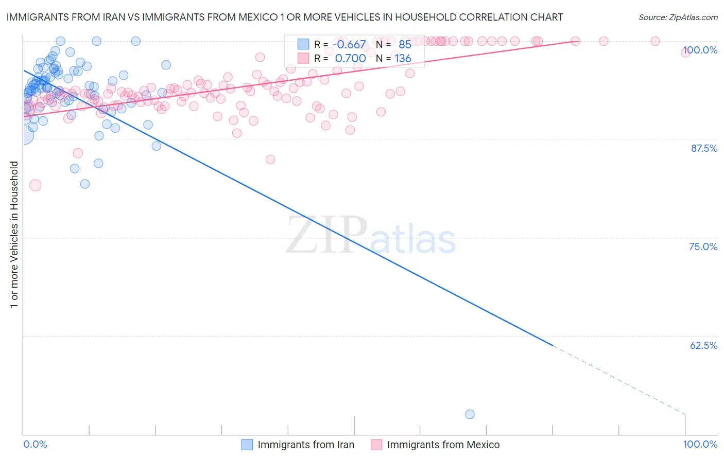 Immigrants from Iran vs Immigrants from Mexico 1 or more Vehicles in Household