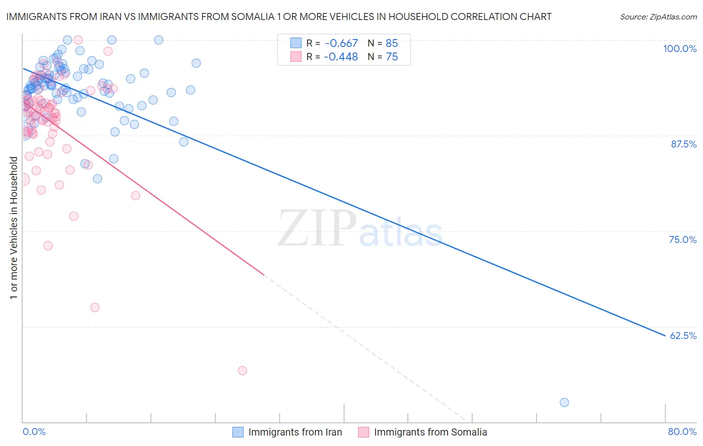 Immigrants from Iran vs Immigrants from Somalia 1 or more Vehicles in Household