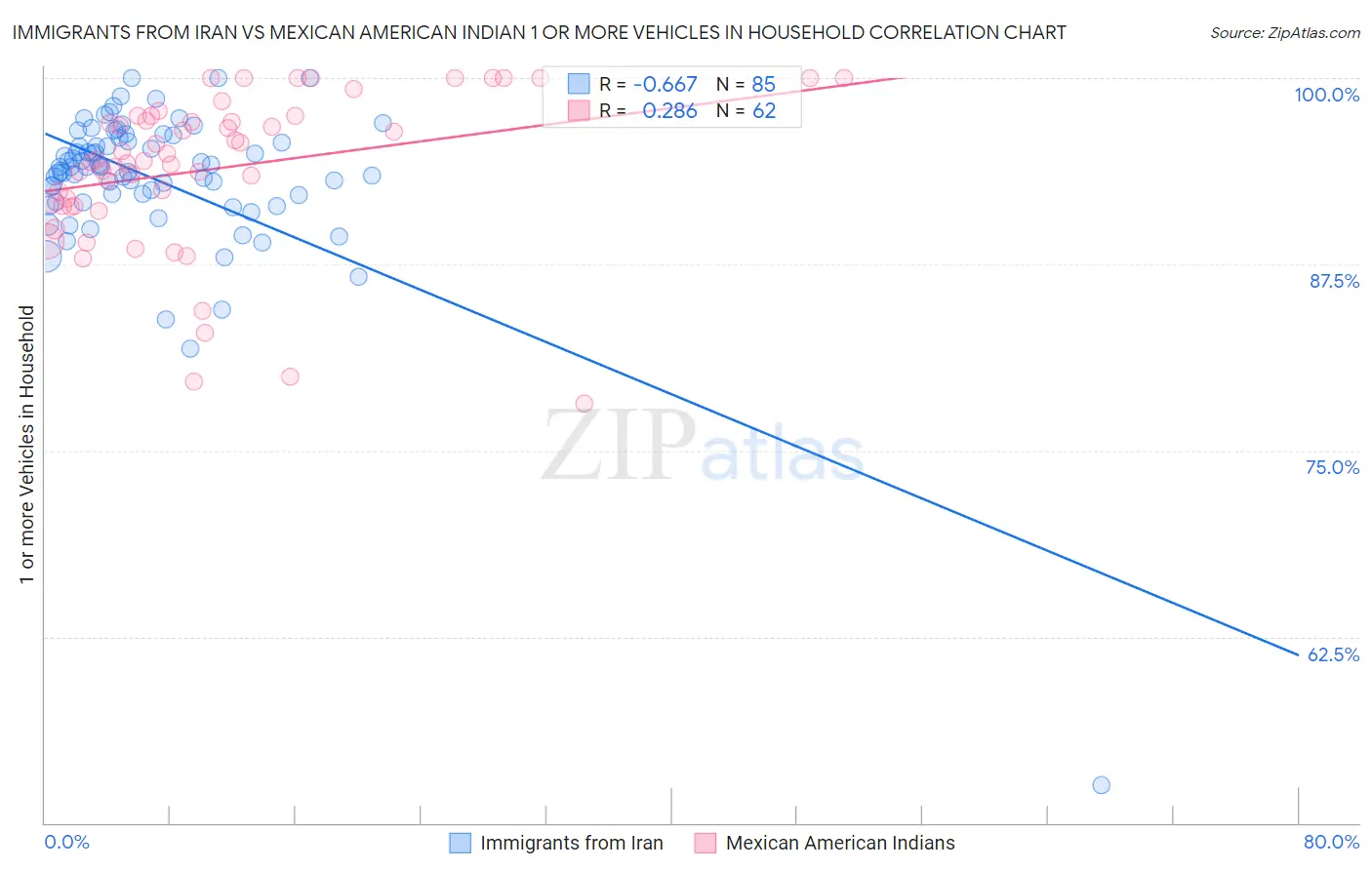 Immigrants from Iran vs Mexican American Indian 1 or more Vehicles in Household