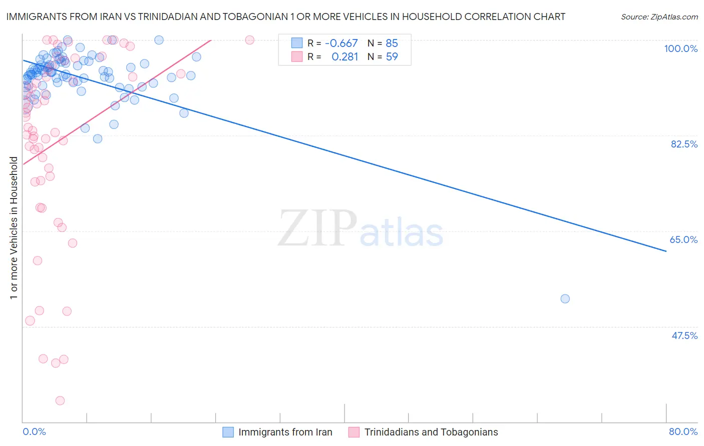 Immigrants from Iran vs Trinidadian and Tobagonian 1 or more Vehicles in Household