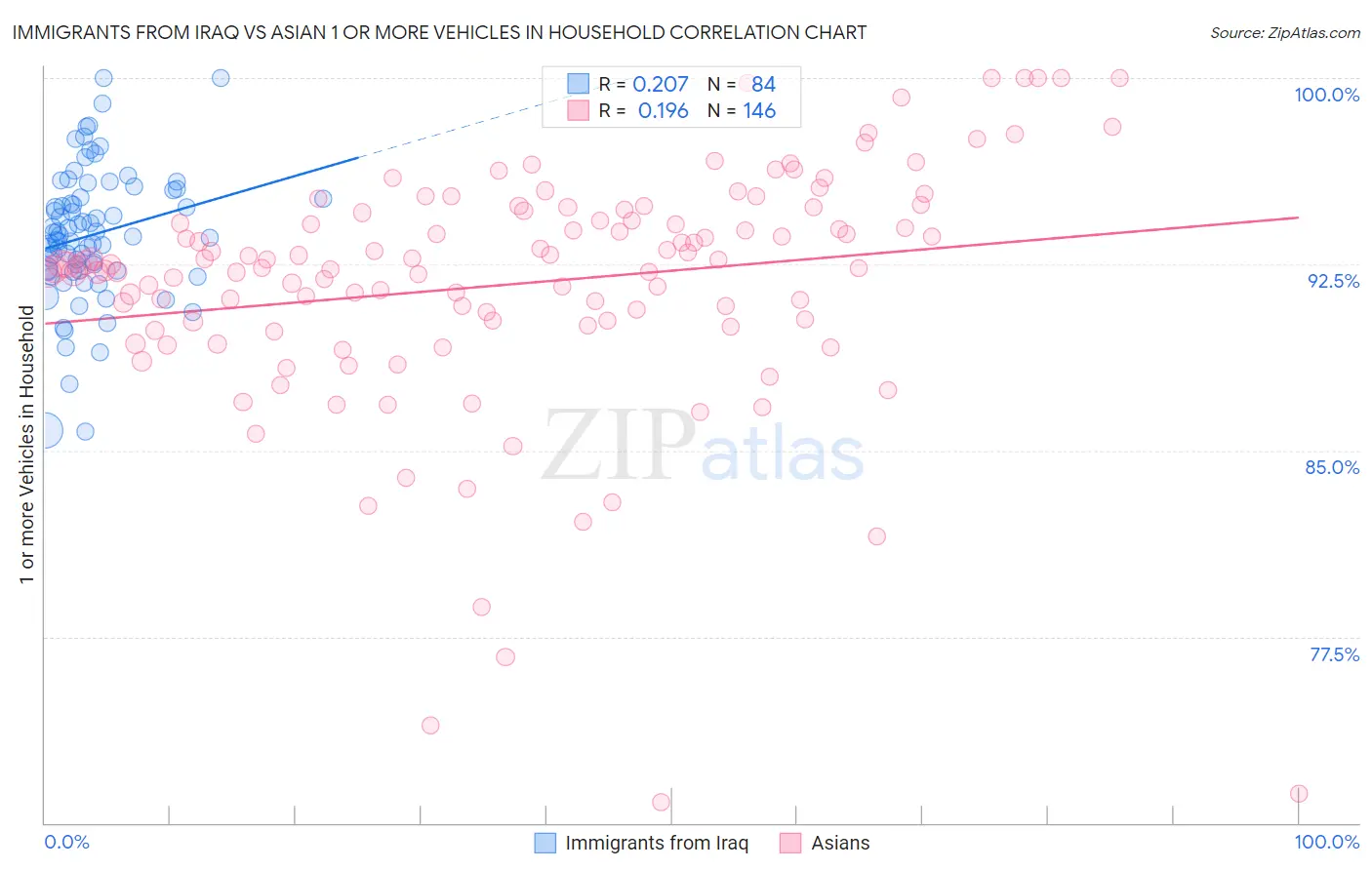 Immigrants from Iraq vs Asian 1 or more Vehicles in Household