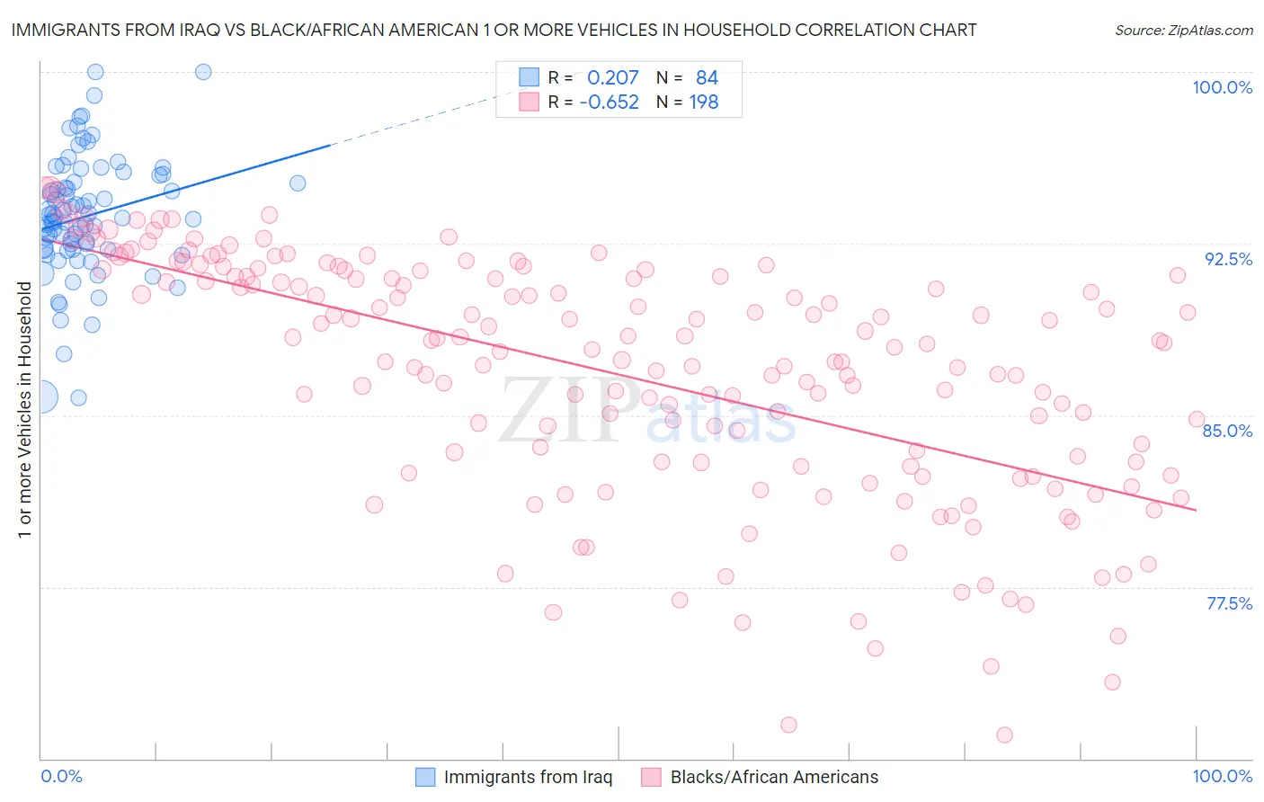 Immigrants from Iraq vs Black/African American 1 or more Vehicles in Household