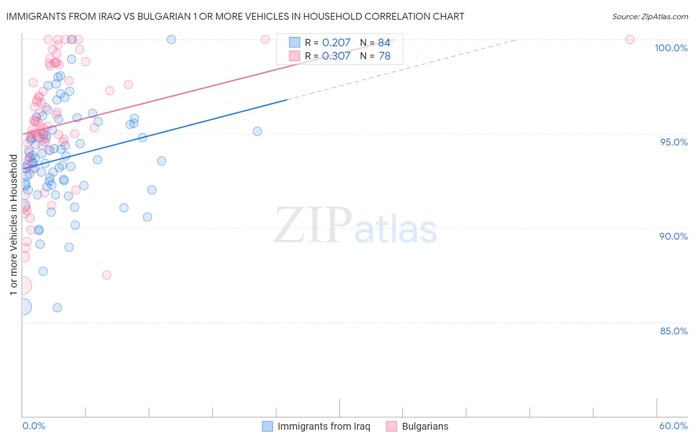 Immigrants from Iraq vs Bulgarian 1 or more Vehicles in Household