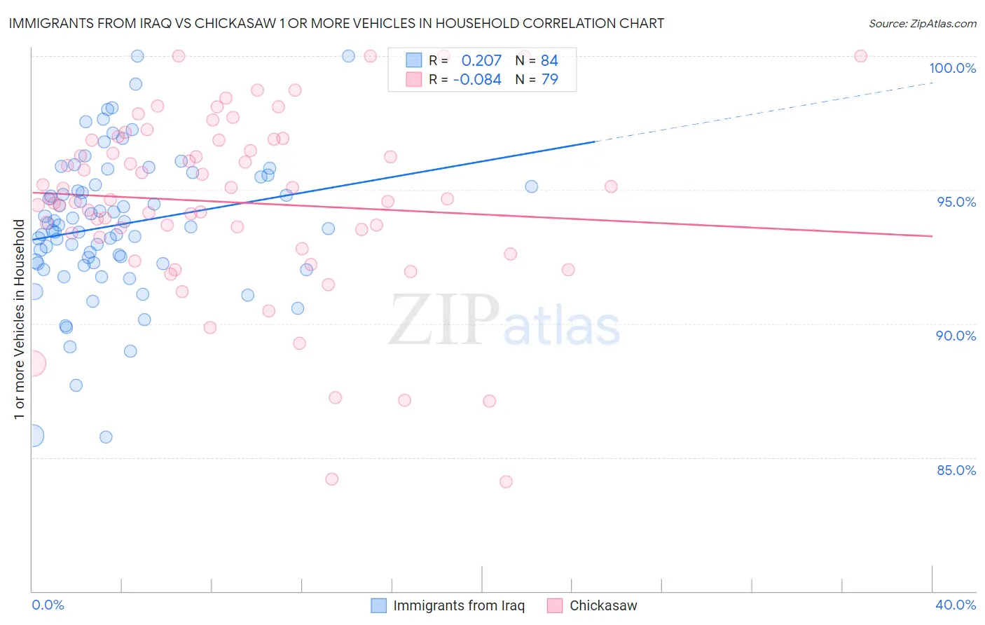 Immigrants from Iraq vs Chickasaw 1 or more Vehicles in Household