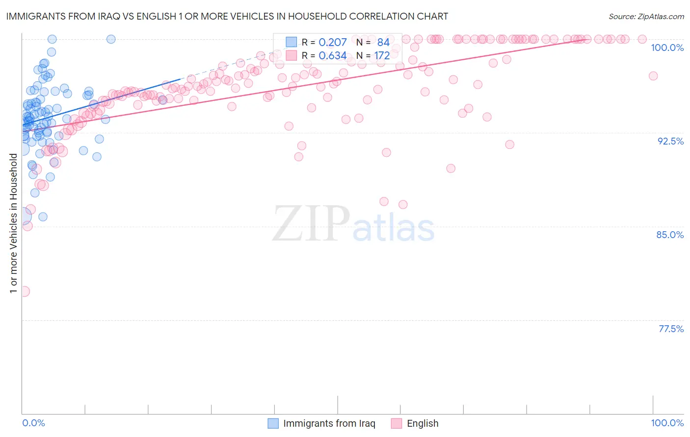 Immigrants from Iraq vs English 1 or more Vehicles in Household