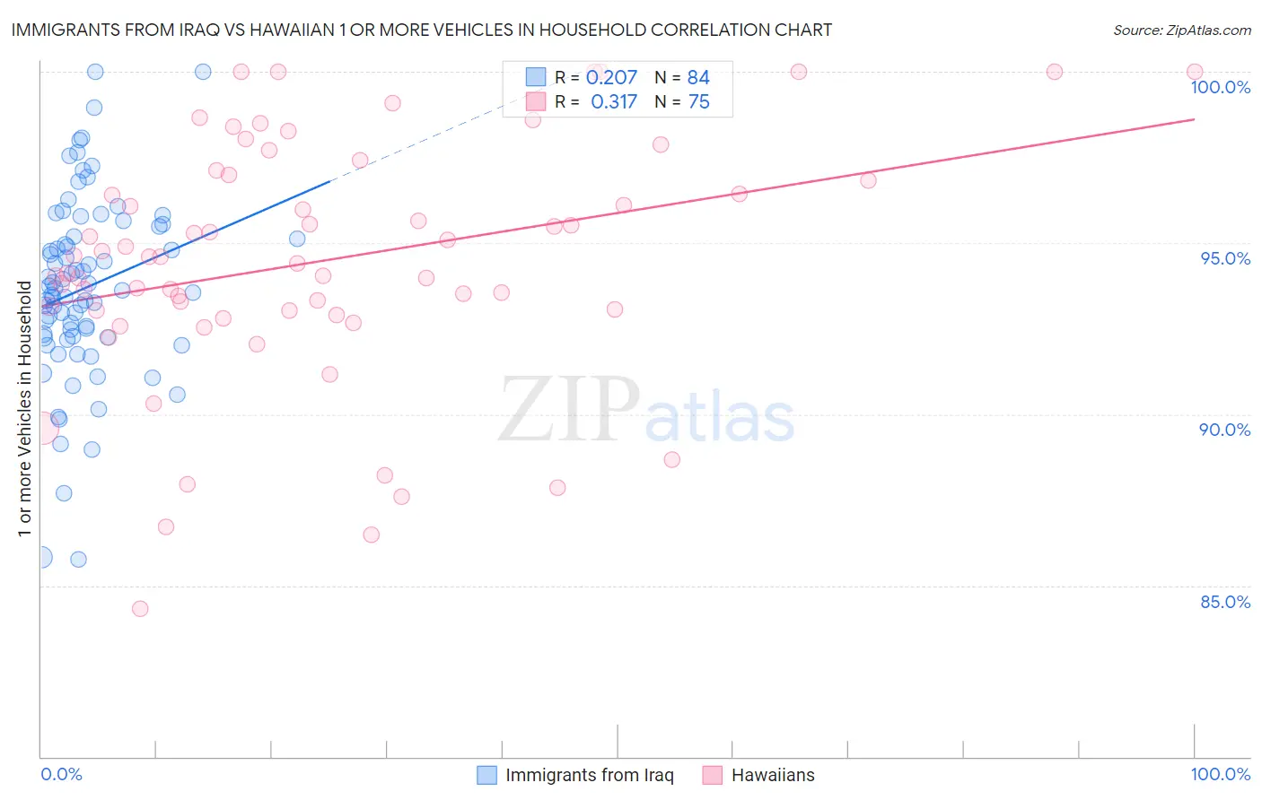 Immigrants from Iraq vs Hawaiian 1 or more Vehicles in Household