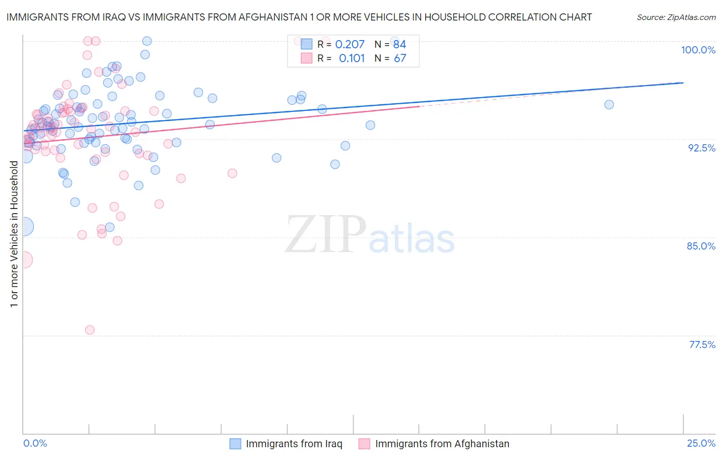 Immigrants from Iraq vs Immigrants from Afghanistan 1 or more Vehicles in Household