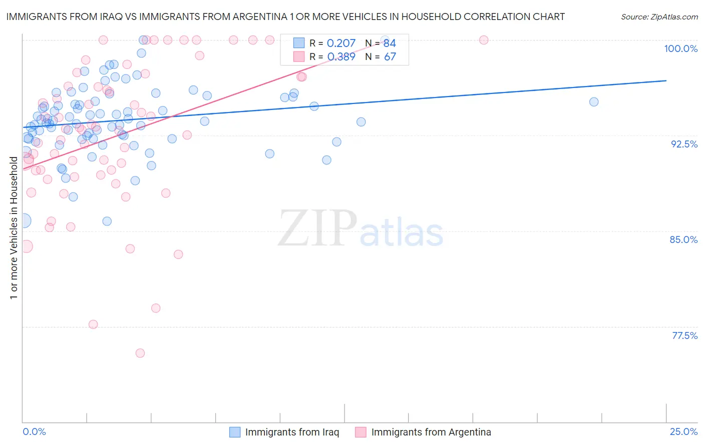 Immigrants from Iraq vs Immigrants from Argentina 1 or more Vehicles in Household