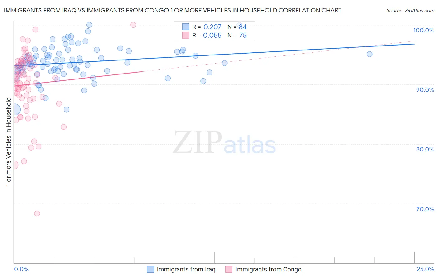 Immigrants from Iraq vs Immigrants from Congo 1 or more Vehicles in Household