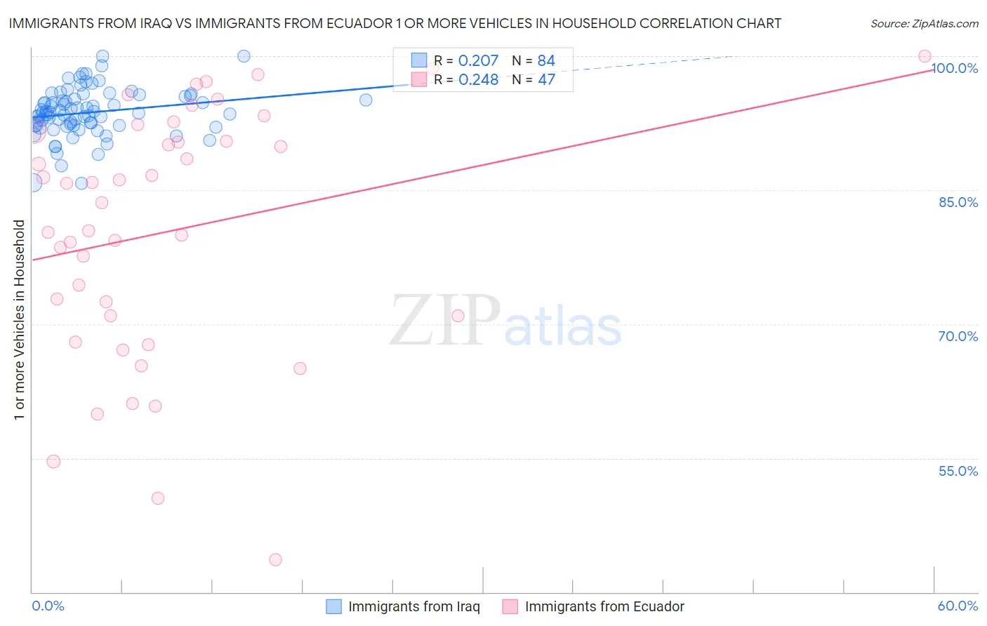 Immigrants from Iraq vs Immigrants from Ecuador 1 or more Vehicles in Household