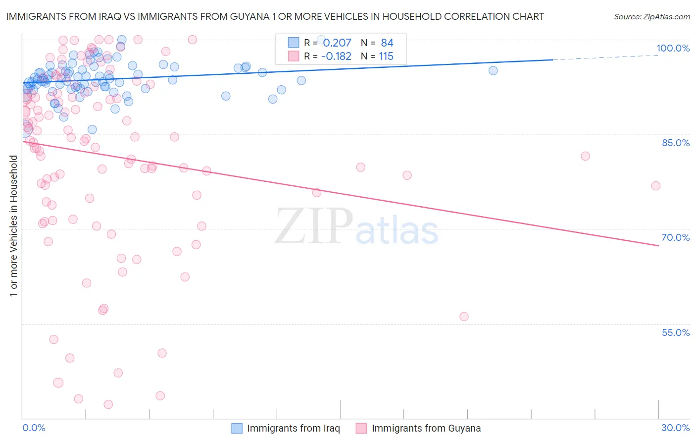 Immigrants from Iraq vs Immigrants from Guyana 1 or more Vehicles in Household