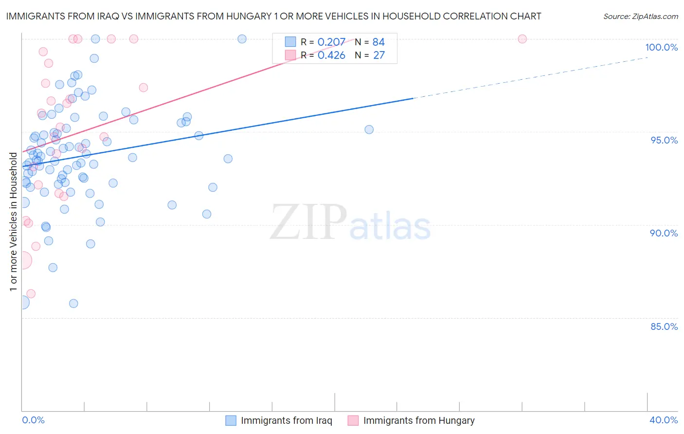 Immigrants from Iraq vs Immigrants from Hungary 1 or more Vehicles in Household