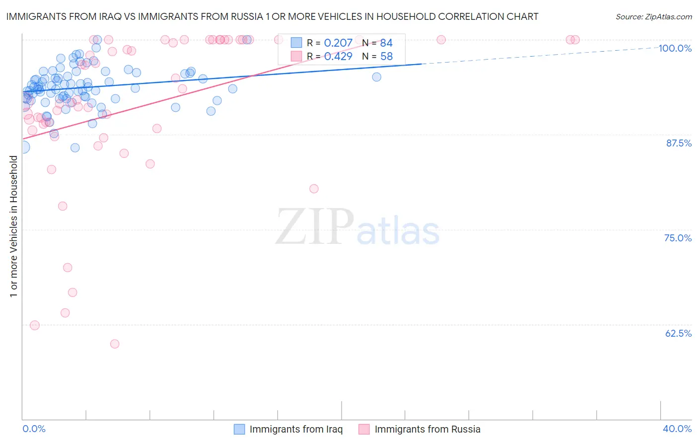 Immigrants from Iraq vs Immigrants from Russia 1 or more Vehicles in Household