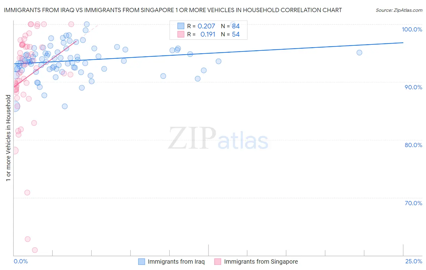 Immigrants from Iraq vs Immigrants from Singapore 1 or more Vehicles in Household