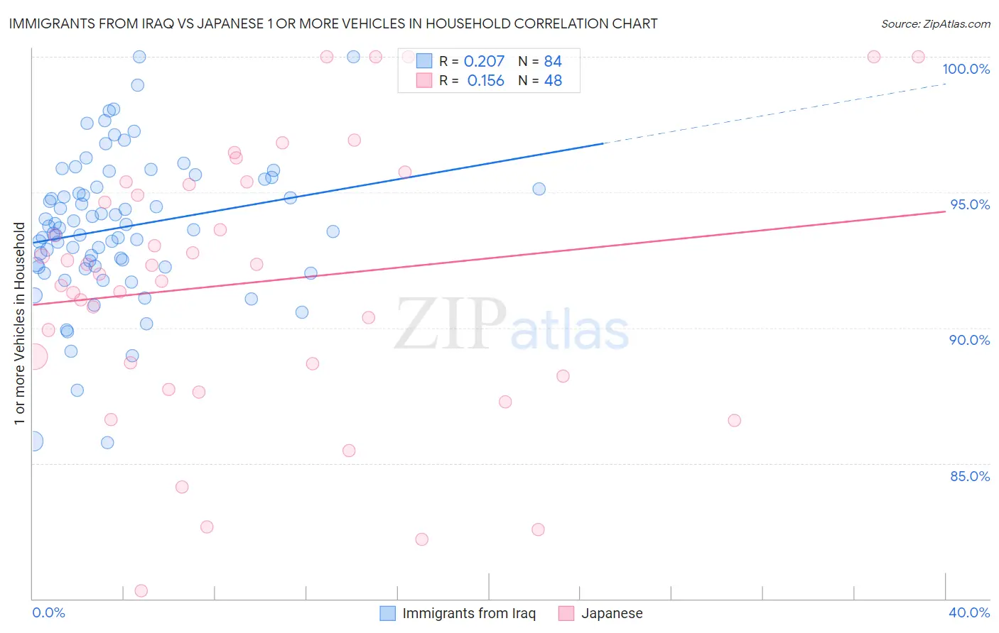 Immigrants from Iraq vs Japanese 1 or more Vehicles in Household