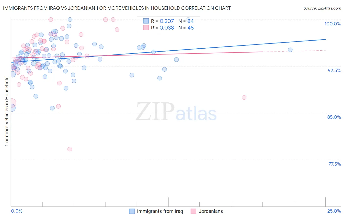 Immigrants from Iraq vs Jordanian 1 or more Vehicles in Household