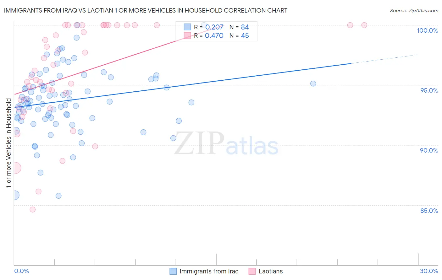 Immigrants from Iraq vs Laotian 1 or more Vehicles in Household