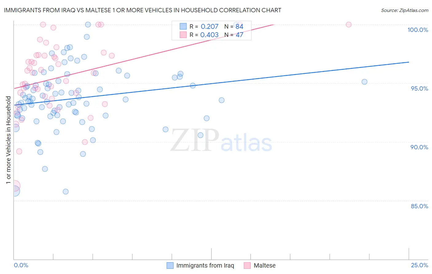 Immigrants from Iraq vs Maltese 1 or more Vehicles in Household