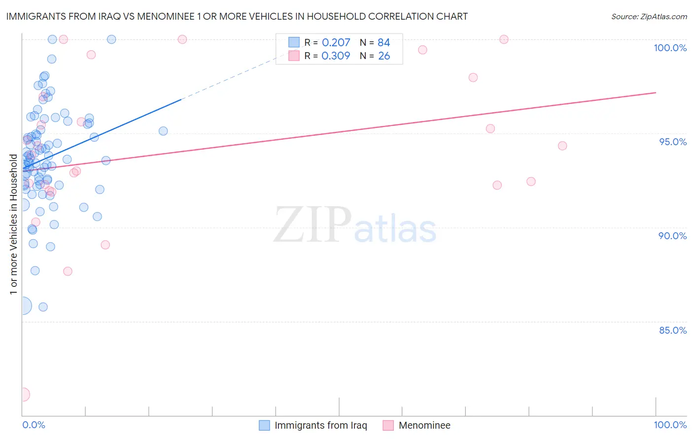 Immigrants from Iraq vs Menominee 1 or more Vehicles in Household