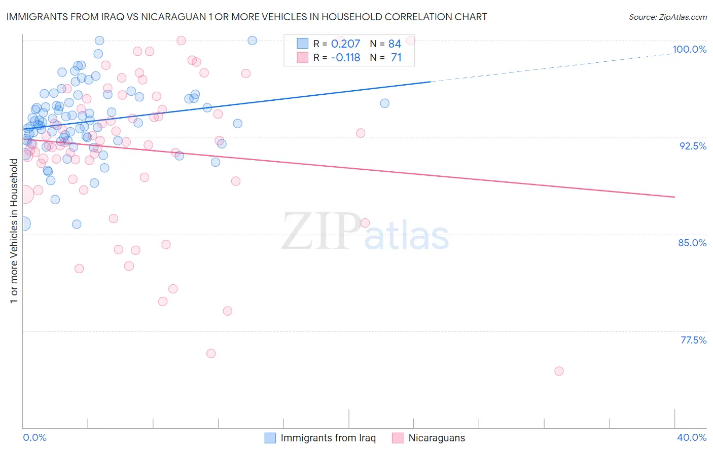 Immigrants from Iraq vs Nicaraguan 1 or more Vehicles in Household