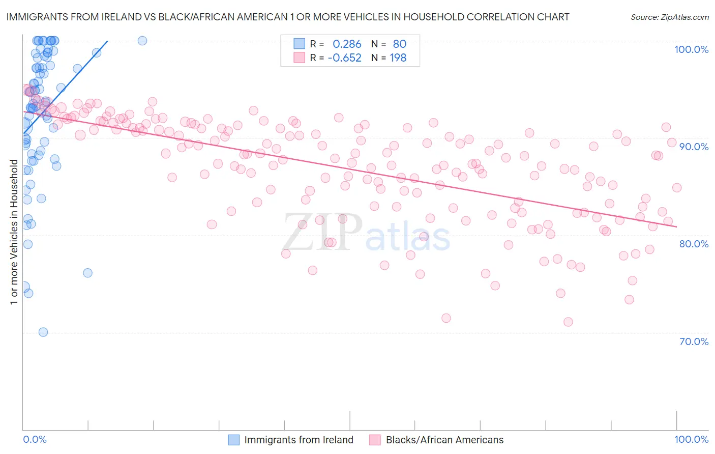 Immigrants from Ireland vs Black/African American 1 or more Vehicles in Household