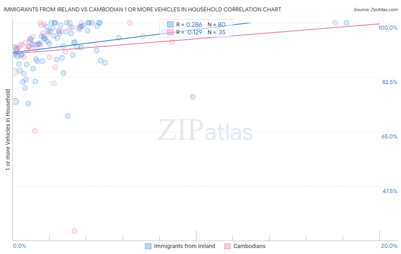Immigrants from Ireland vs Cambodian 1 or more Vehicles in Household