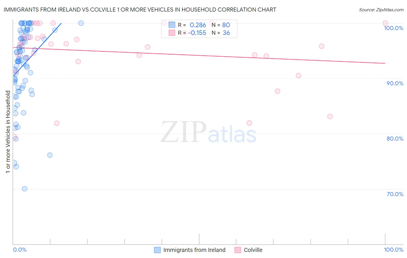 Immigrants from Ireland vs Colville 1 or more Vehicles in Household