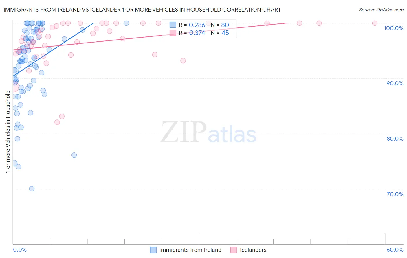 Immigrants from Ireland vs Icelander 1 or more Vehicles in Household