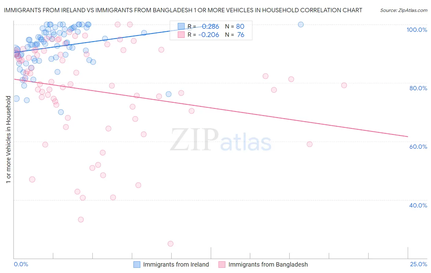 Immigrants from Ireland vs Immigrants from Bangladesh 1 or more Vehicles in Household