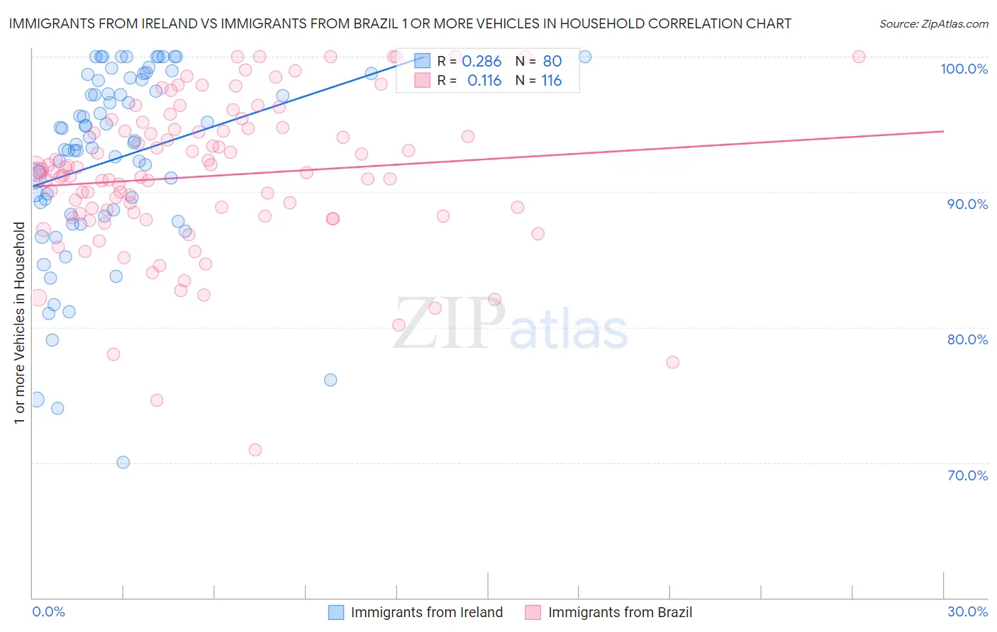 Immigrants from Ireland vs Immigrants from Brazil 1 or more Vehicles in Household