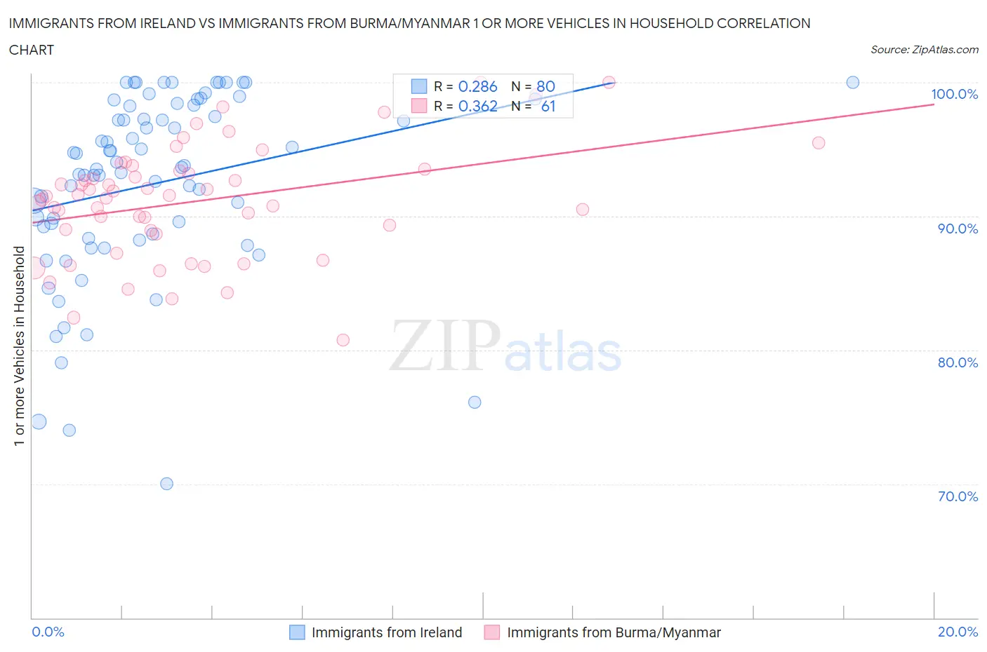 Immigrants from Ireland vs Immigrants from Burma/Myanmar 1 or more Vehicles in Household