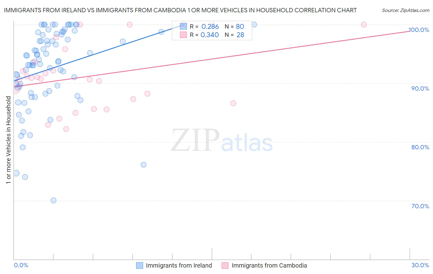 Immigrants from Ireland vs Immigrants from Cambodia 1 or more Vehicles in Household