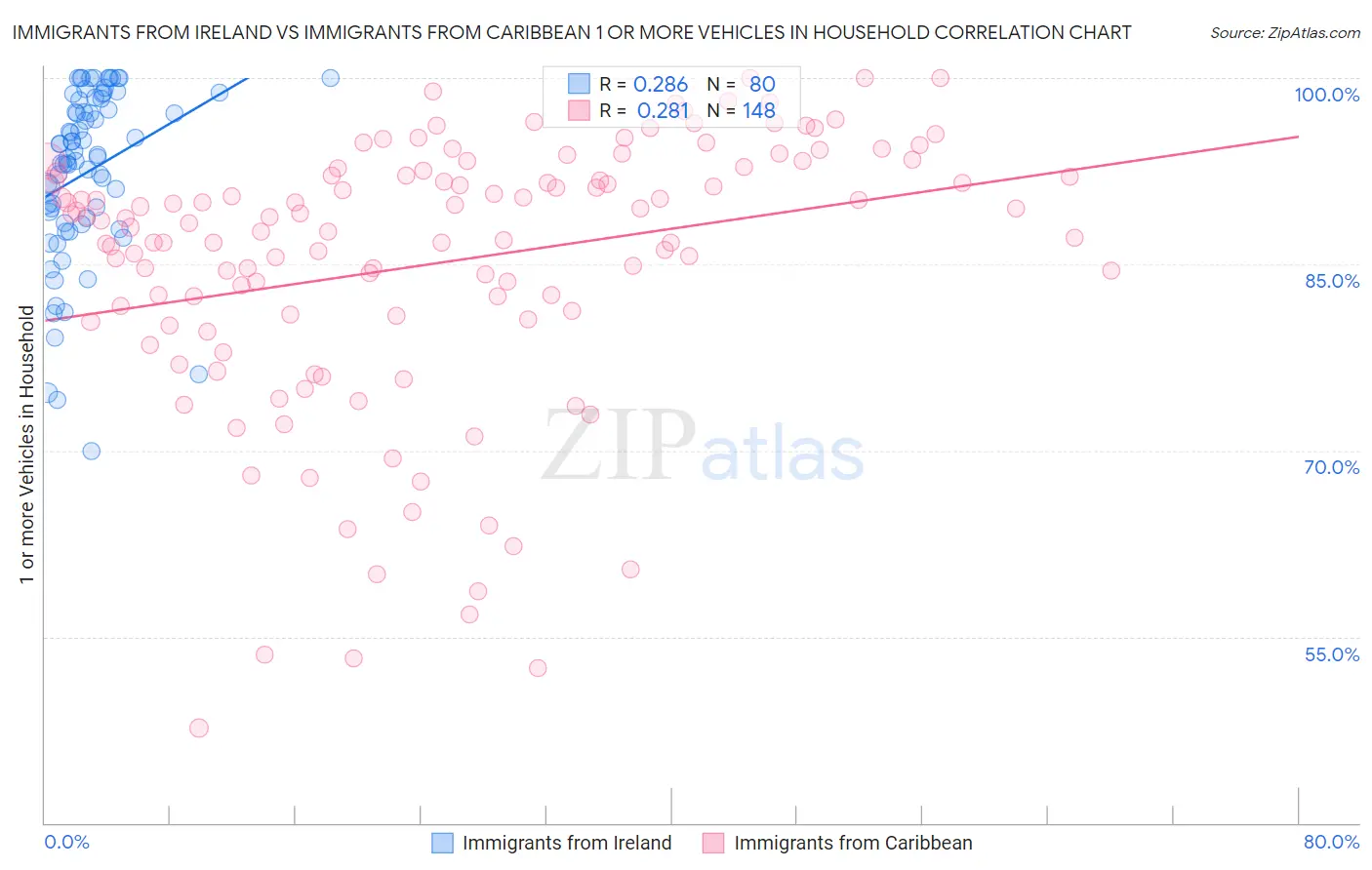 Immigrants from Ireland vs Immigrants from Caribbean 1 or more Vehicles in Household