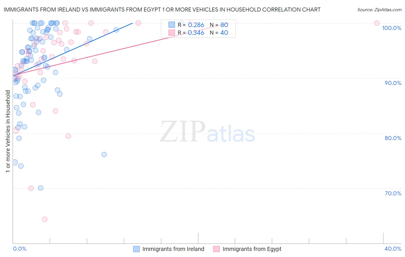 Immigrants from Ireland vs Immigrants from Egypt 1 or more Vehicles in Household