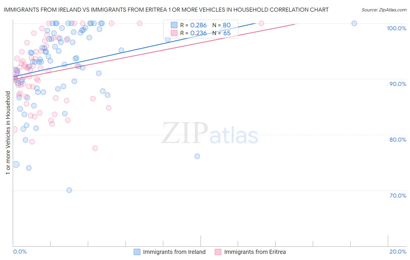 Immigrants from Ireland vs Immigrants from Eritrea 1 or more Vehicles in Household