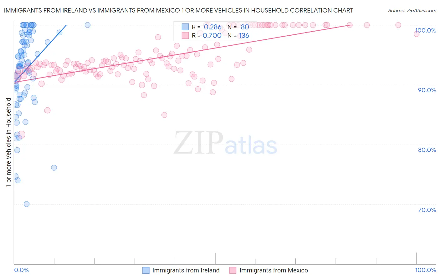 Immigrants from Ireland vs Immigrants from Mexico 1 or more Vehicles in Household