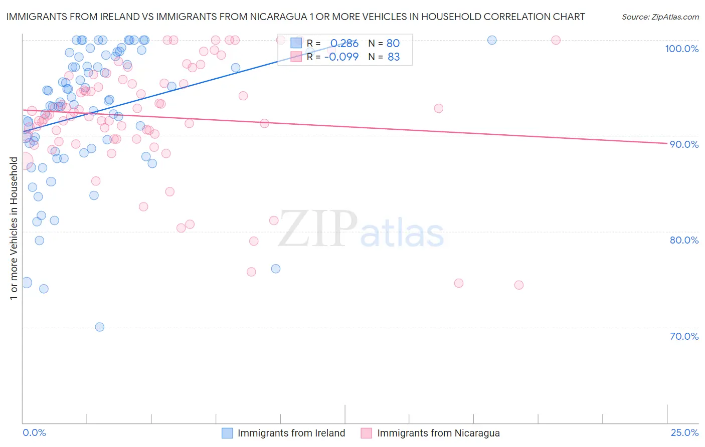 Immigrants from Ireland vs Immigrants from Nicaragua 1 or more Vehicles in Household