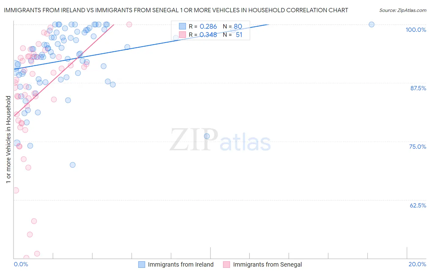 Immigrants from Ireland vs Immigrants from Senegal 1 or more Vehicles in Household