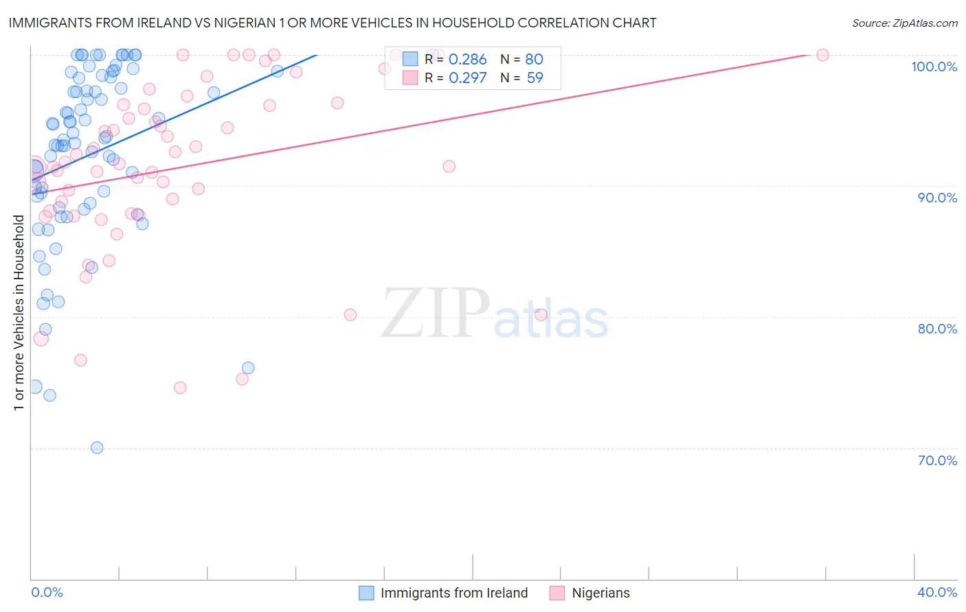 Immigrants from Ireland vs Nigerian 1 or more Vehicles in Household